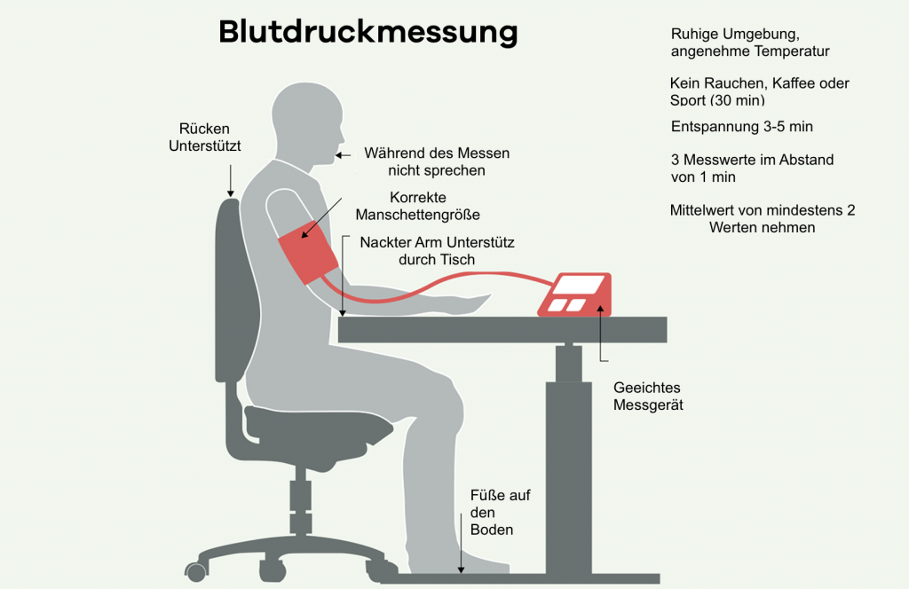 Richtige Blutdrucke Messung. Diese Skizze/Graphik zeigt wie Sie richtig den Blutdruck messen
