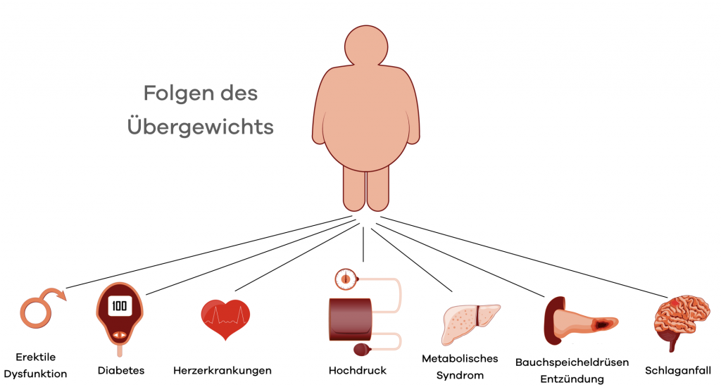 Folgen des Übergewicht, Graphisch dargestellt Hochdruck, Metabolisches Syndrom, Schlaganfall, Herzerkrankungen, Erektile Dysfunktion