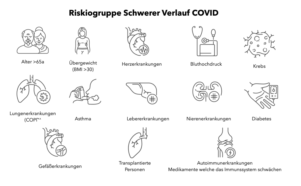 Risikofaktoren für einen Schweren Verlauf COVID Graphik Übersicht